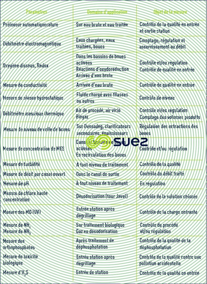 mesure station eaux résiduaires
