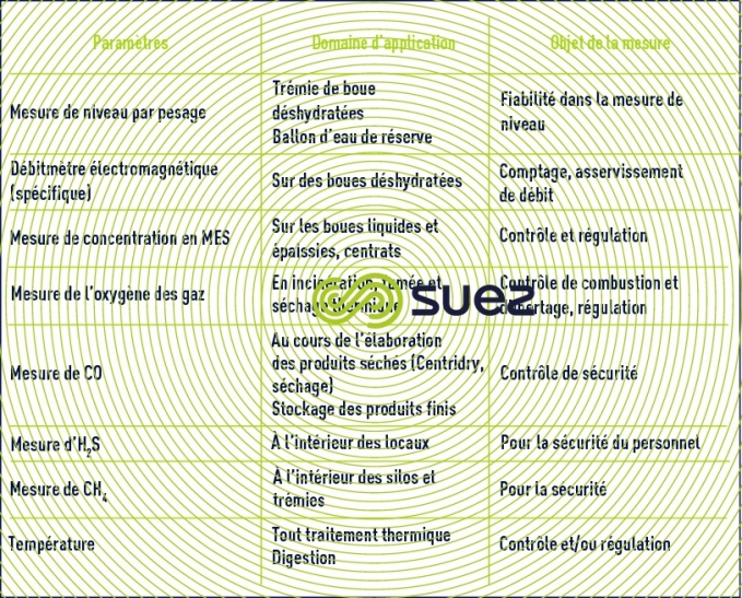 mesure traitement des boues