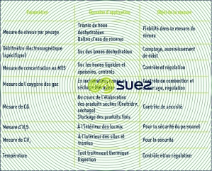 mesure traitement des boues