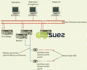 Architecture contrôle-command solution 3
