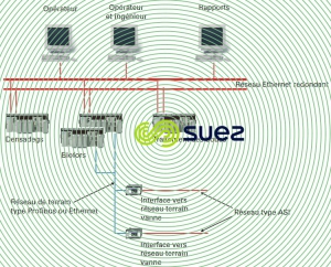 Architecture contrôle-command solution 3