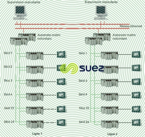 Architecture station ultrafiltration – Exemple Moscou