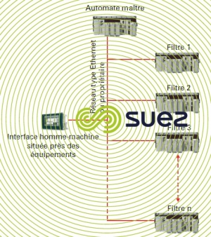 Biofor architecture du système de contrôle-commande solution 1
