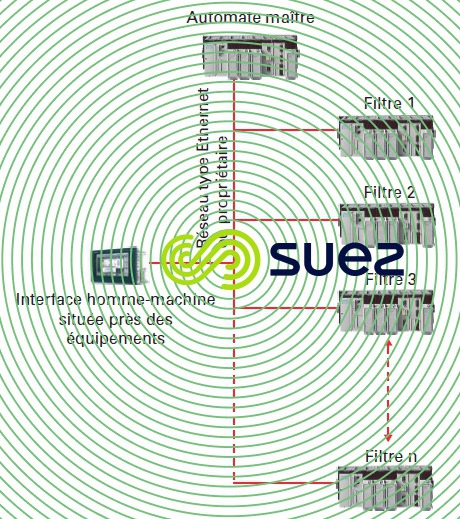 Biofor architecture du système de contrôle-commande solution 1
