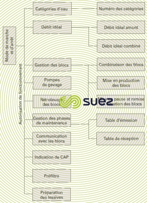 unité ultrafiltration