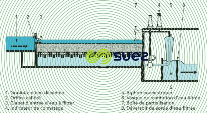 Équirépartition - régulation filtres Aquazur