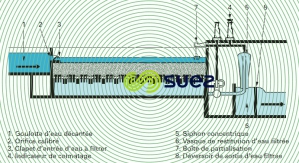 Équirépartition - régulation filtres Aquazur
