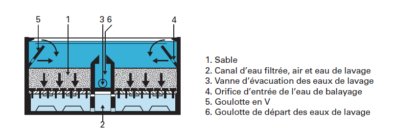 Traitement de l'eau - Filtration sur lit granulaire - Degremont®