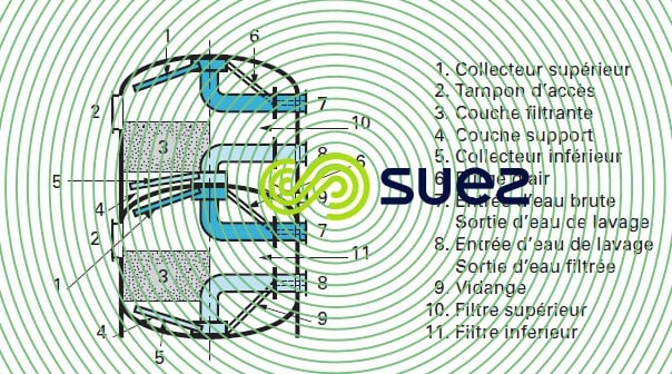 Colonne double Hydrazur filtre lavable à l'eau