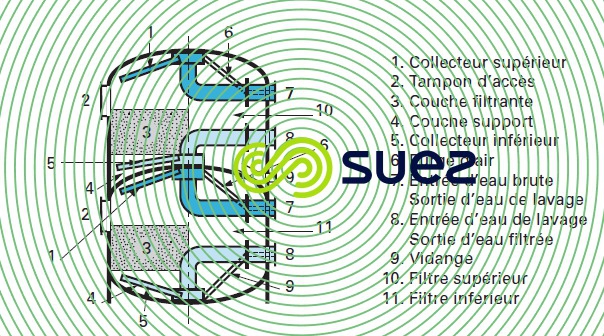 Colonne double Hydrazur filtre lavable à l'eau