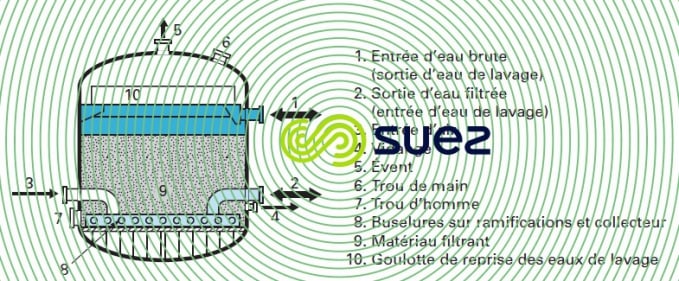 Filtre FH deux goulottes