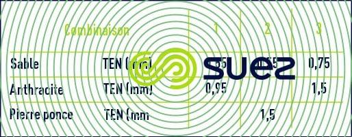 Lits filtrants bicouches