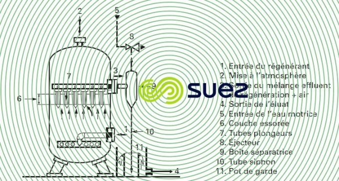 Blocage air échange d'ions