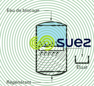 Blocage eau échange d'ions