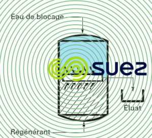 Blocage eau échange d'ions