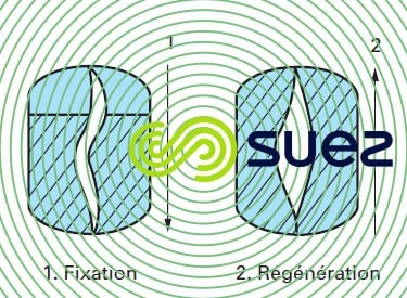 Blocage mécanique membrane échange d'ions