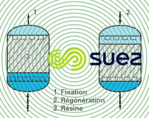 Lit flottant échange d'ions