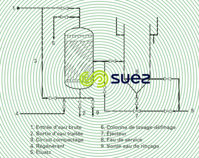 UFD échange d'ions