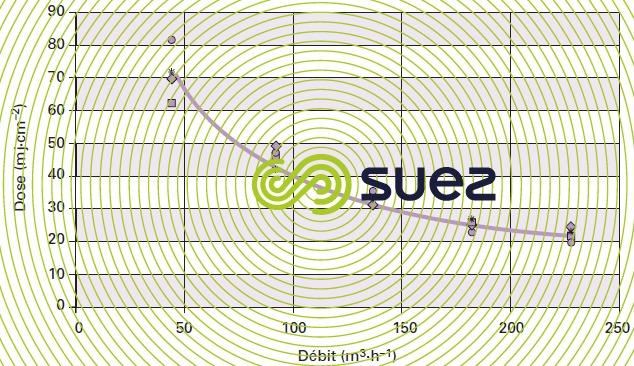 Bioessai pilote Aquaray 40 HO désinfection UV