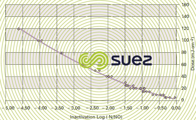 test inactivation collimateur Bactériophages MS2 désinfection UV