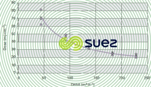 Bioessai désinfection UV