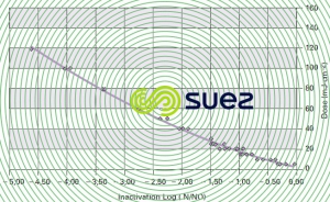 test inactivation collimateur Bactériophages MS2 désinfection UV