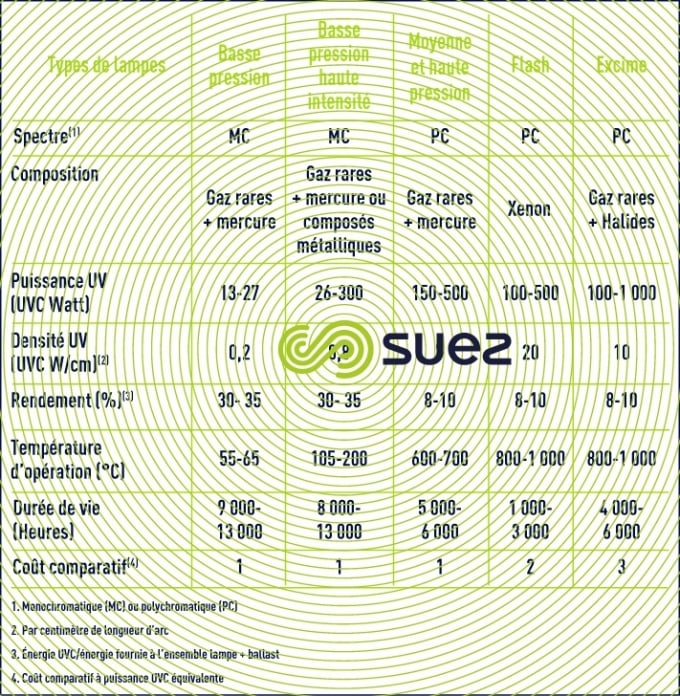 désinfection par ultraviolets caractéristiques lampes UV