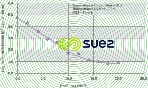 désinfection ultraviolets courbe inactivation coliformes ERU