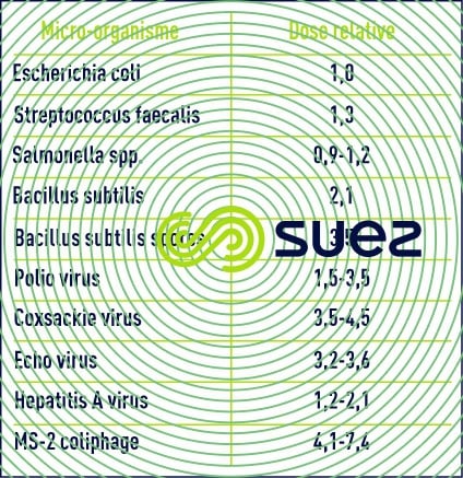 désinfection ultraviolets dose design micro-organisme