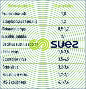 désinfection ultraviolets dose design micro-organisme