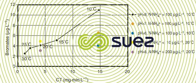 augmentation concentration ions bromate ozonation rivière