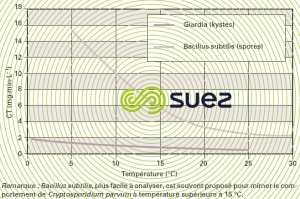 Désinfection ozone valeurs CT inactivation 2 log kystes Giardia - spores Bacilius subtilis