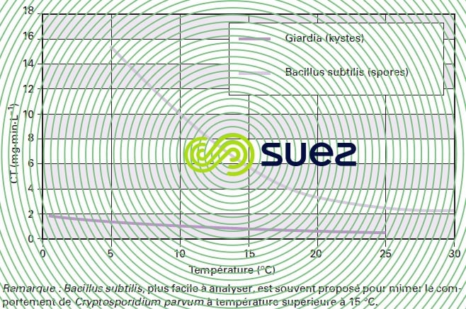 Désinfection ozone valeurs CT inactivation 2 log kystes Giardia - spores Bacilius subtilis