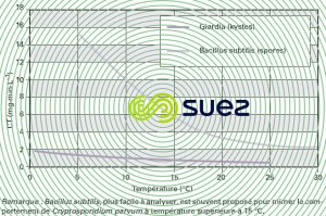 Désinfection ozone valeurs CT inactivation 2 log kystes Giardia - spores Bacilius subtilis