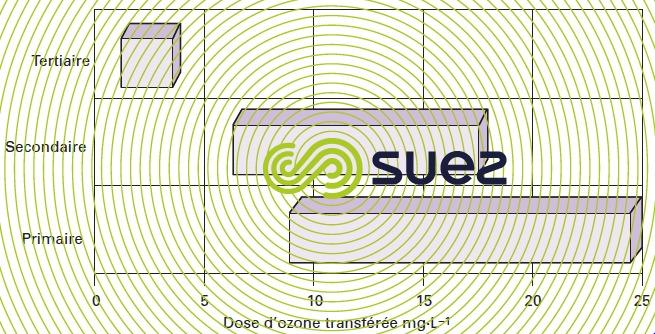 dose ozone inactivation 2 log coliformes fécaux E.coli production bulles