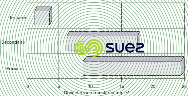 dose ozone inactivation 2 log coliformes fécaux E.coli production bulles
