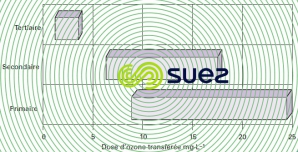 dose ozone inactivation 2 log coliformes fécaux E.coli production bulles