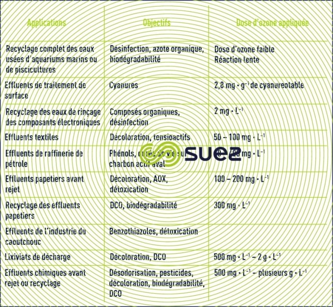 ozone traitement ERI