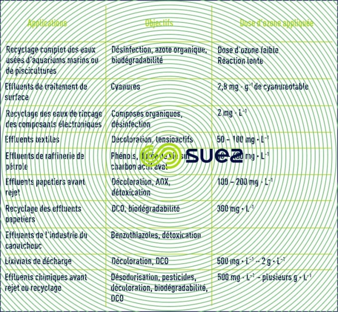ozone traitement ERI