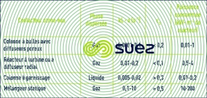 performances réacteurs ozonation