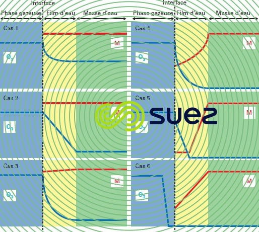 réacteurs d'ozonation - concentration voisinage interface