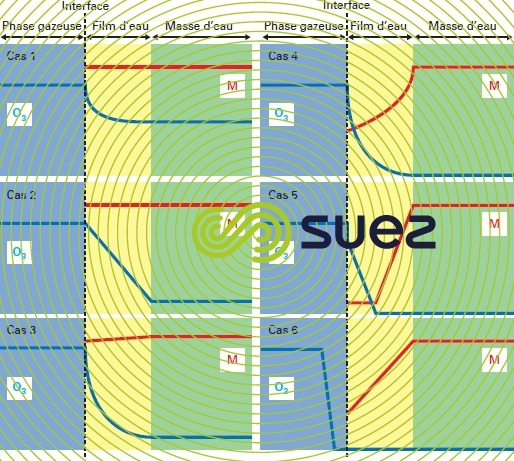 réacteurs d'ozonation - concentration voisinage interface