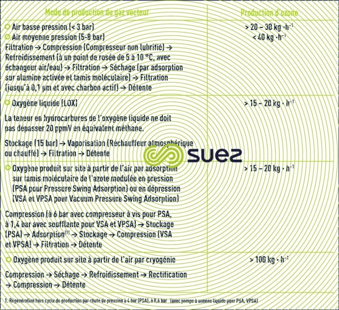 industriels alimentation ozoneurs