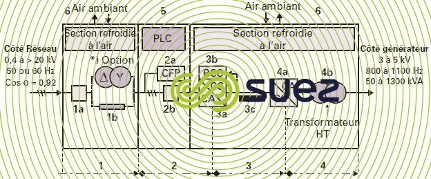 ozoneur alimentation électrique type FP. Convertisseur type 6 impulsions