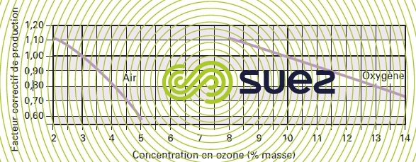 ozoneur facteur correction énergie - concentration ozone
