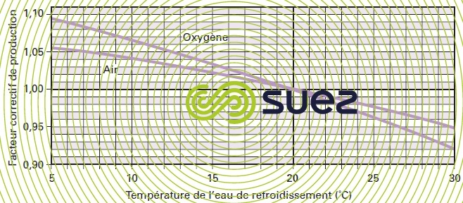 ozoneur facteur correction énergie - température eau refroidissement