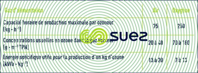 performances ozoneurs industriels
