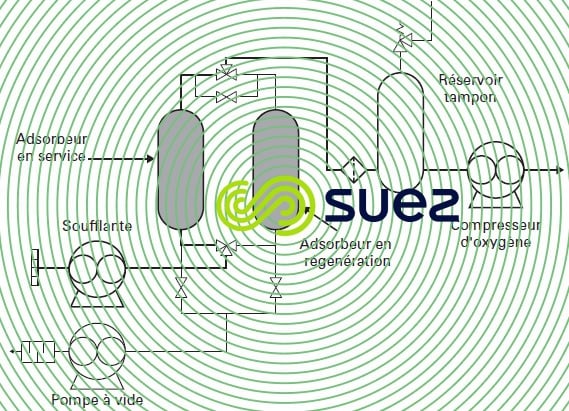 production oxygène type VPSA