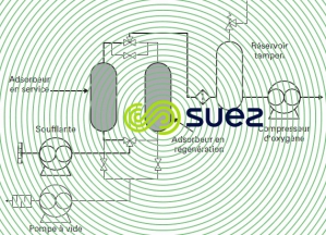production oxygène type VPSA