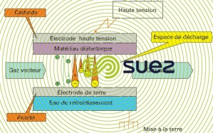 production ozone décharge couronne